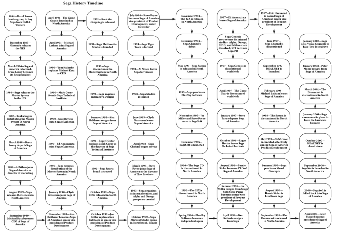 SEGA Timeline_the Splintering_playing_at_the_next_level